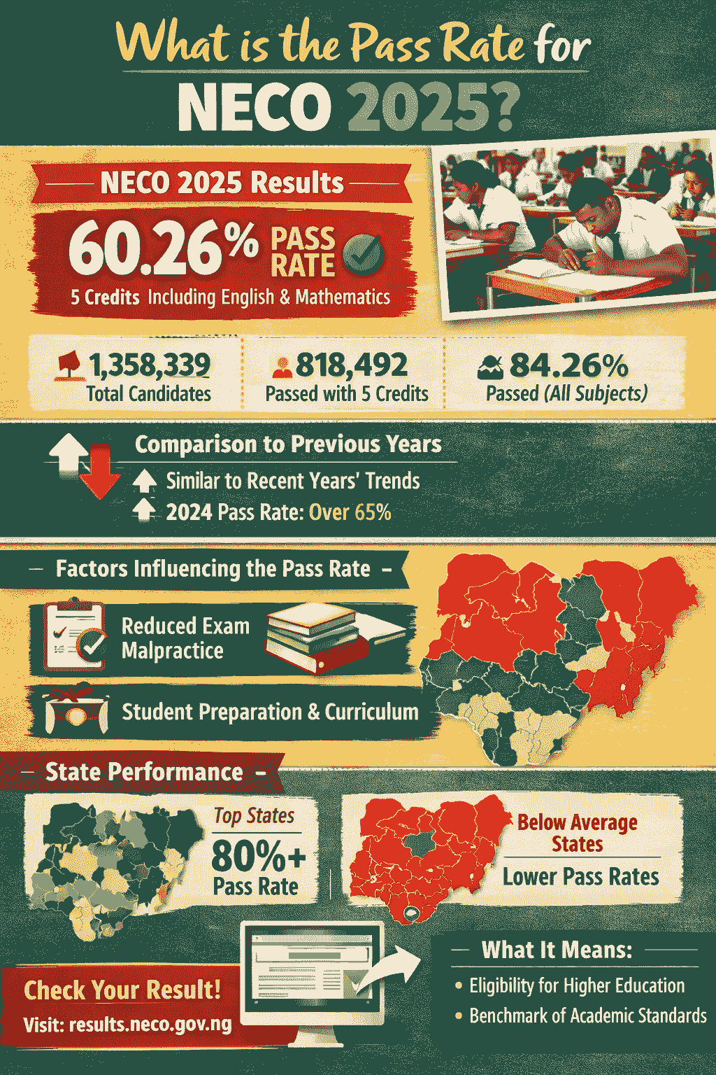 What Is The Pass Rate For Neco 2025